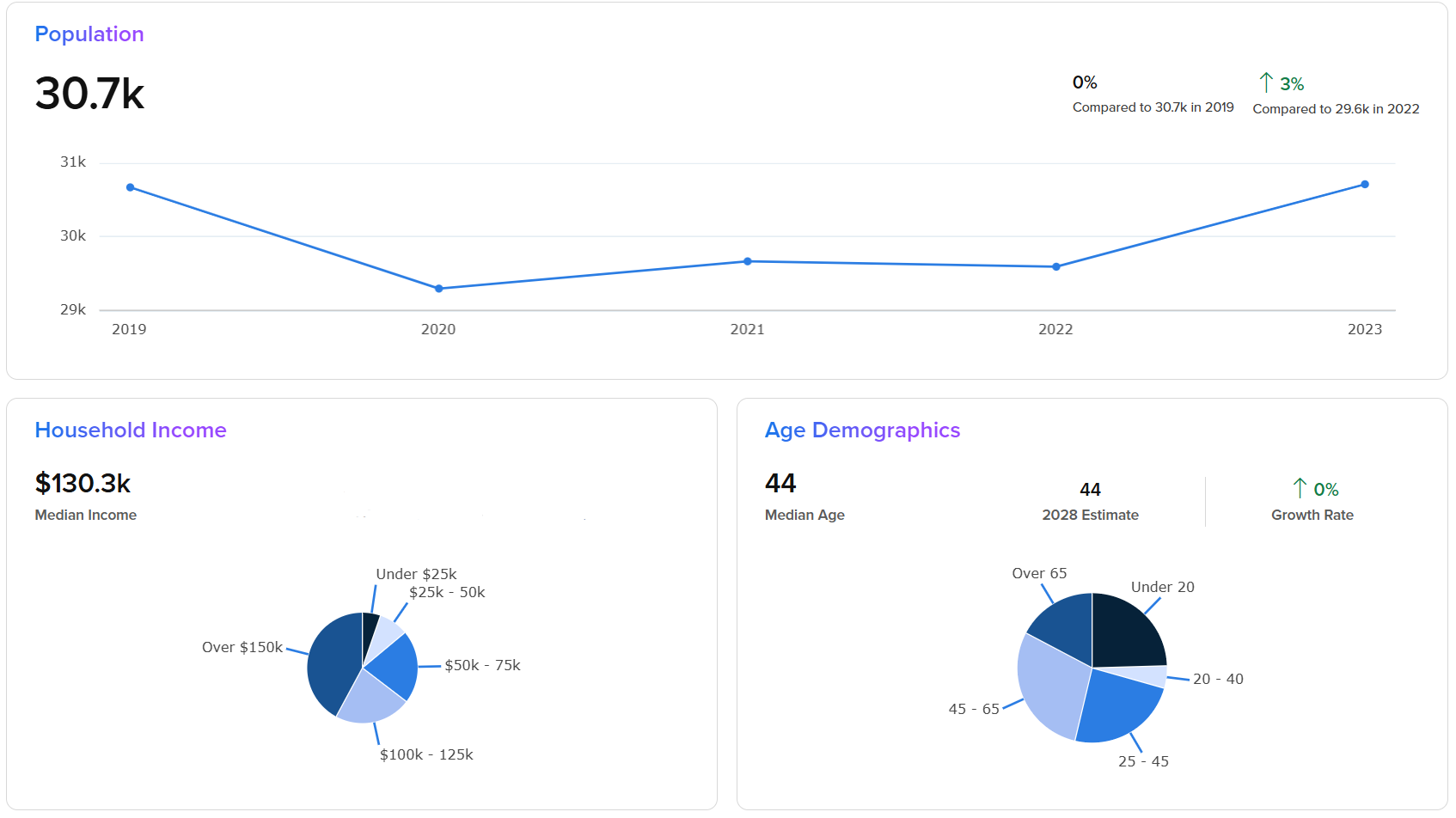 3 mile Demographics 2025