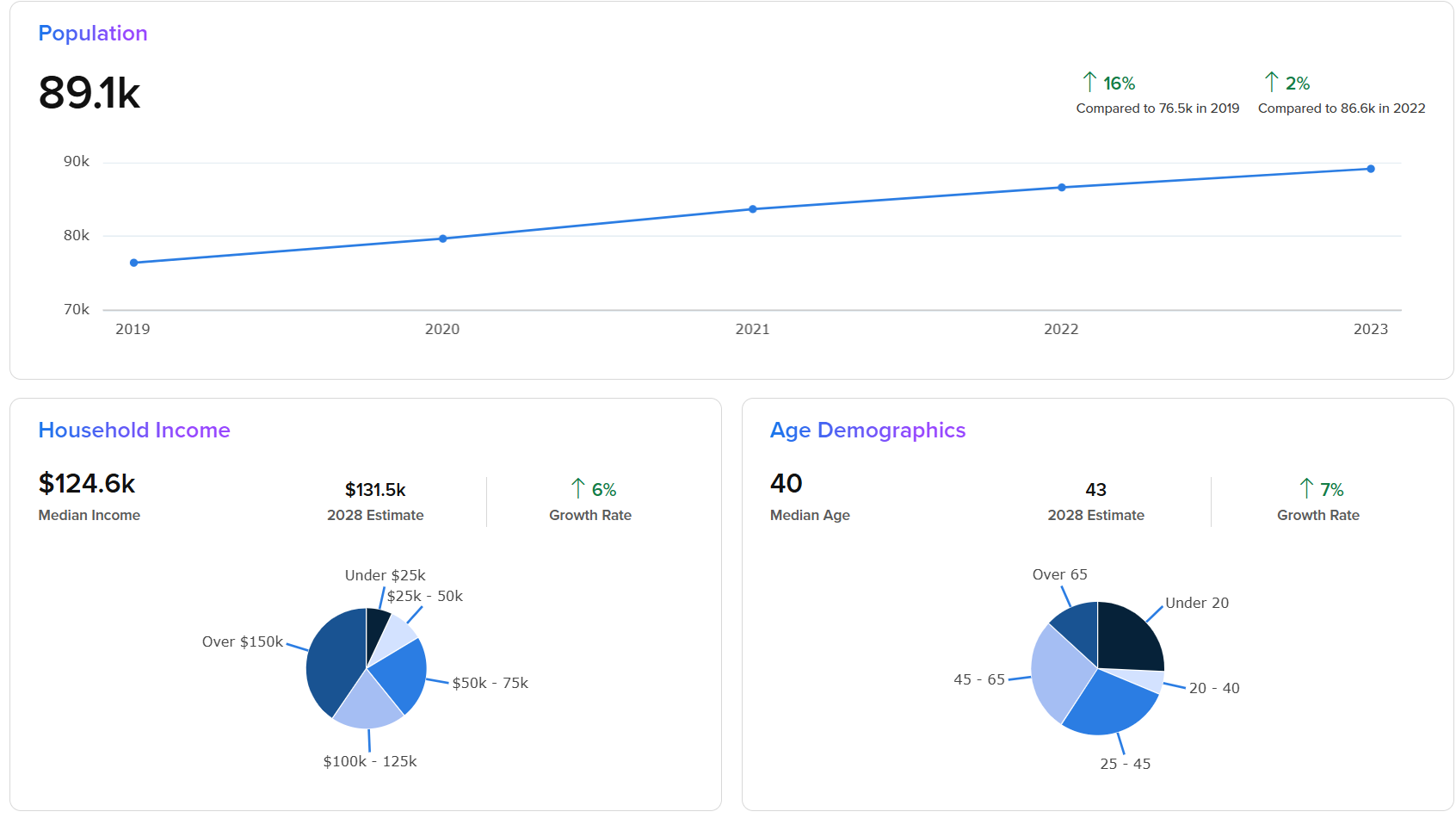5 mile demographics 2025